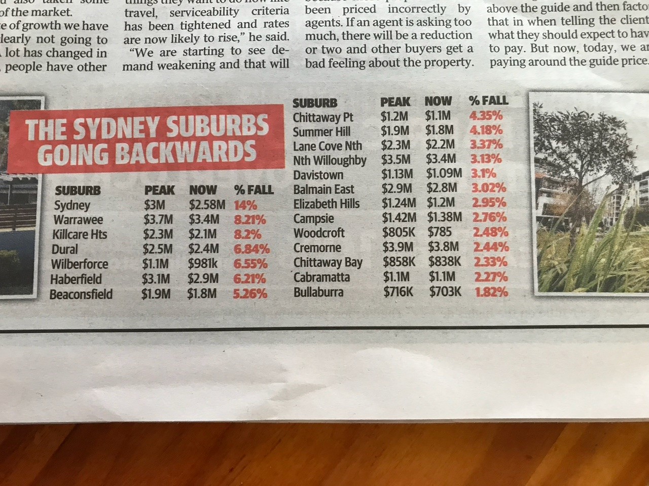 Sydney House Prices